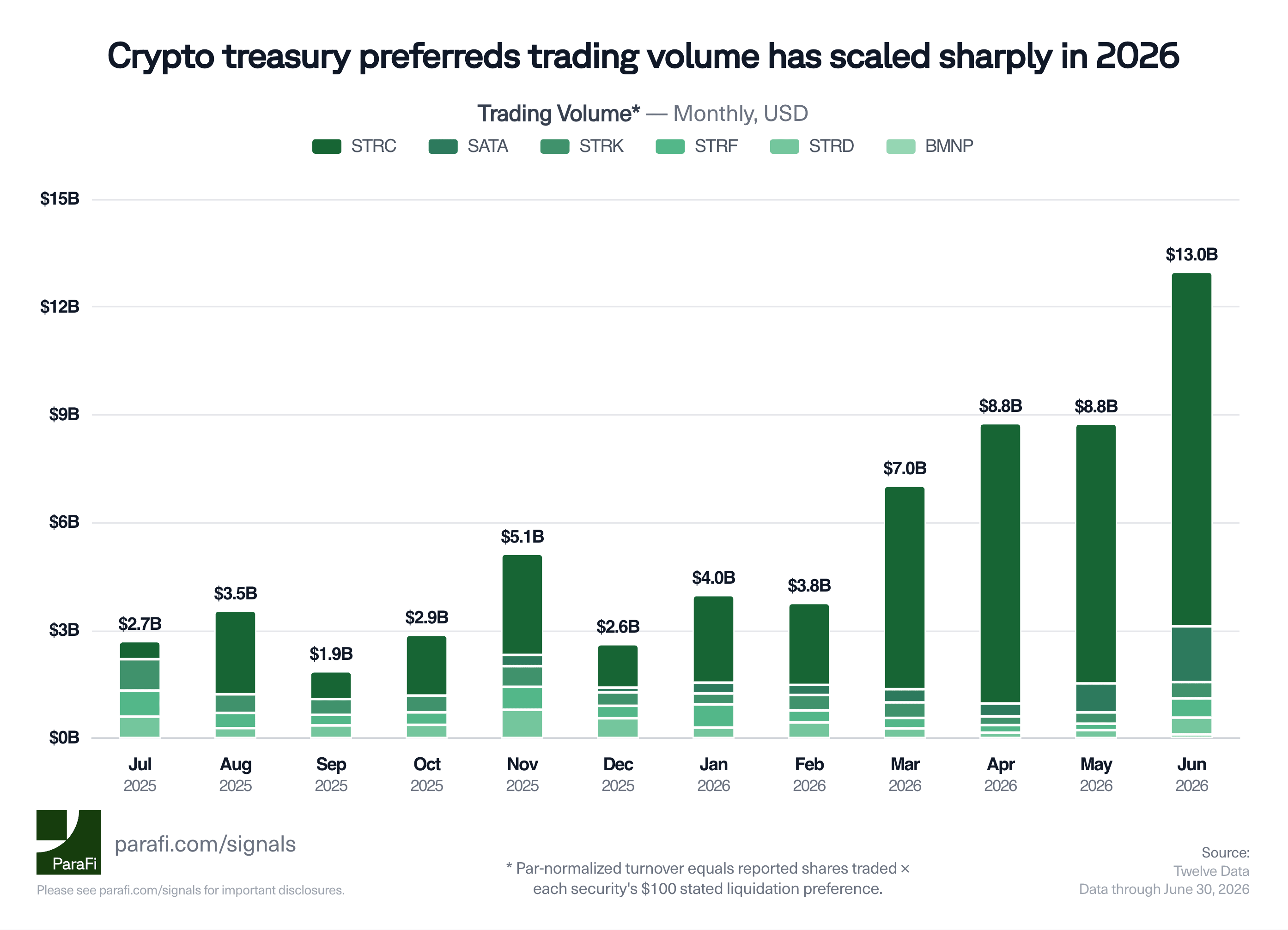 Preferred equities trading volume in the crypto sector has scaled sharply in 2026