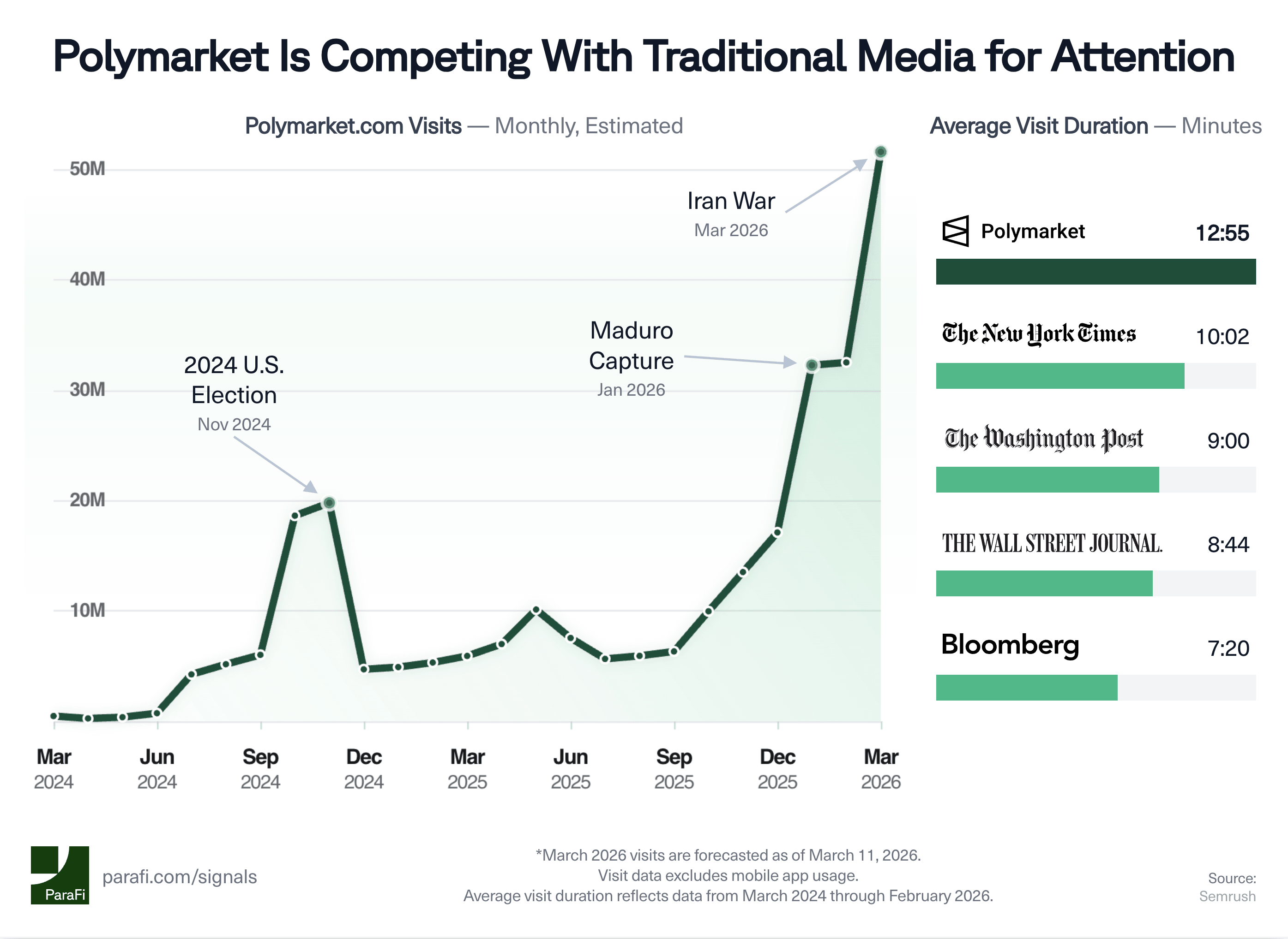 Polymarket Is Competing With Traditional Media for Attention
