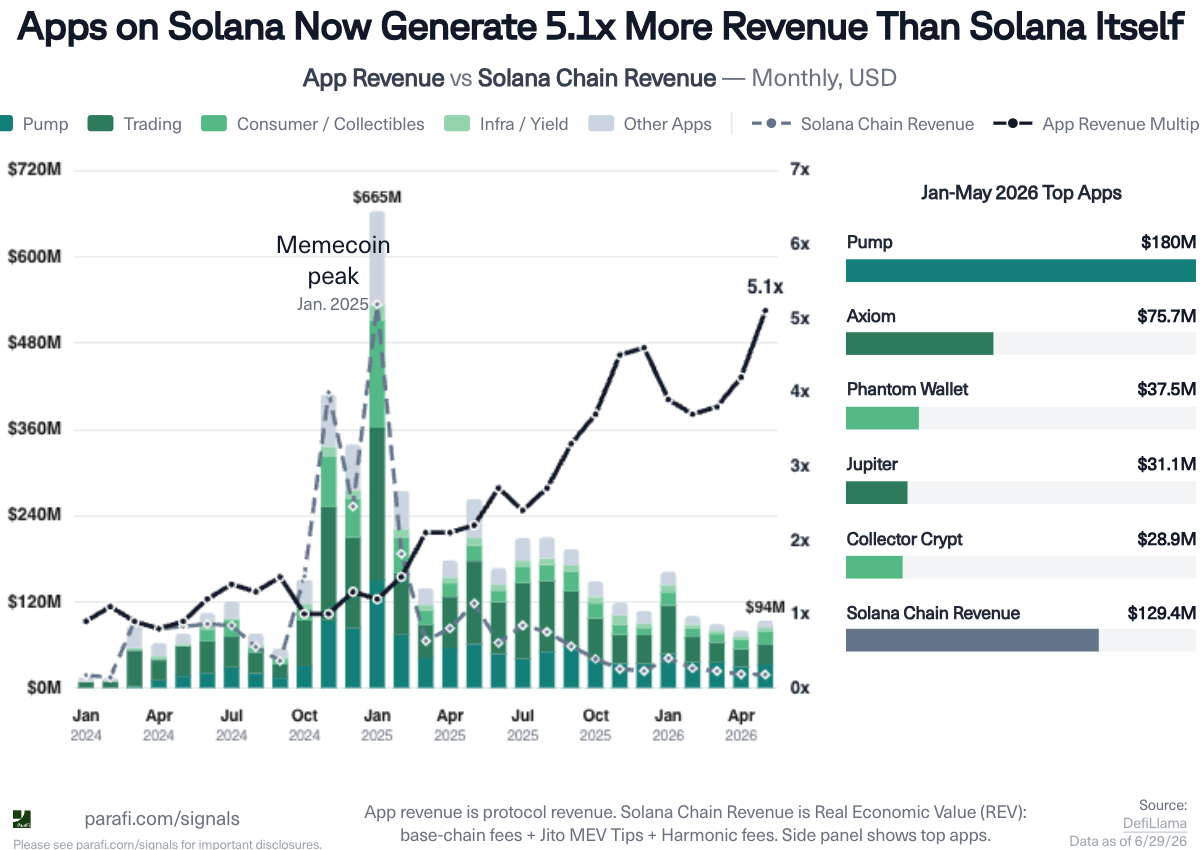Apps on Solana Now Generate 5.1x More Revenue Than Solana Itself
