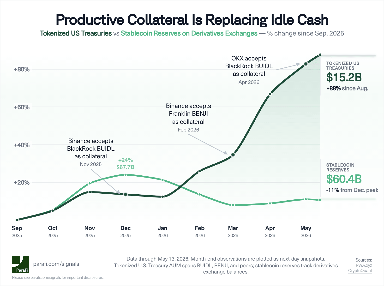 Productive Collateral Is Replacing Idle Cash