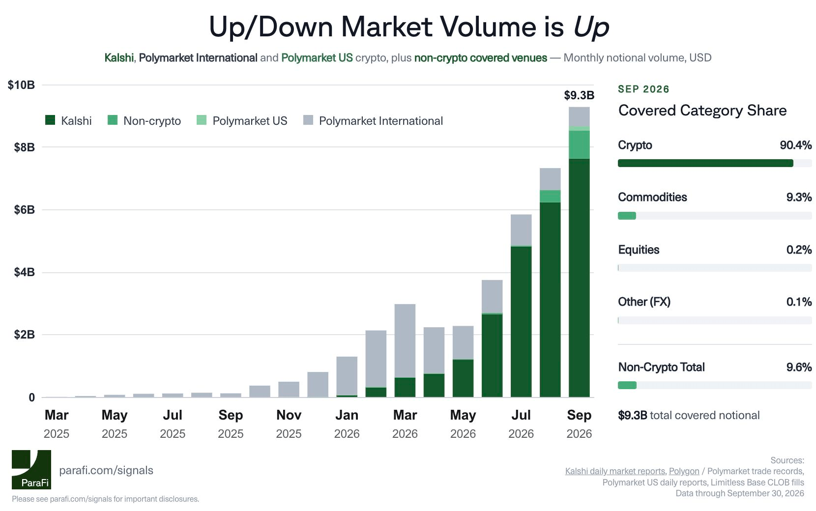 Up/Down Market Volume is Up