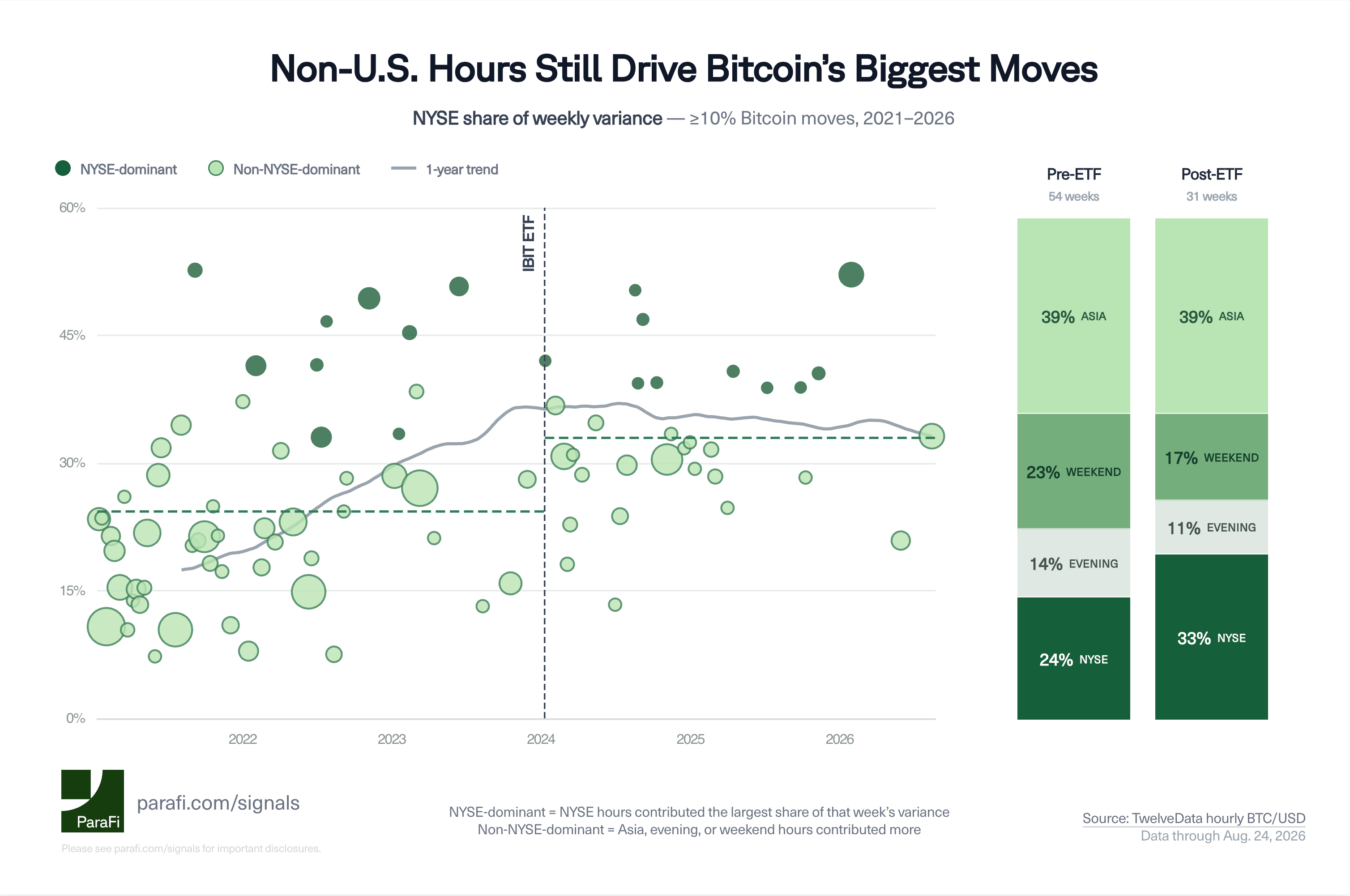 Non-U.S. Hours Still Drive Bitcoin’s Biggest Moves