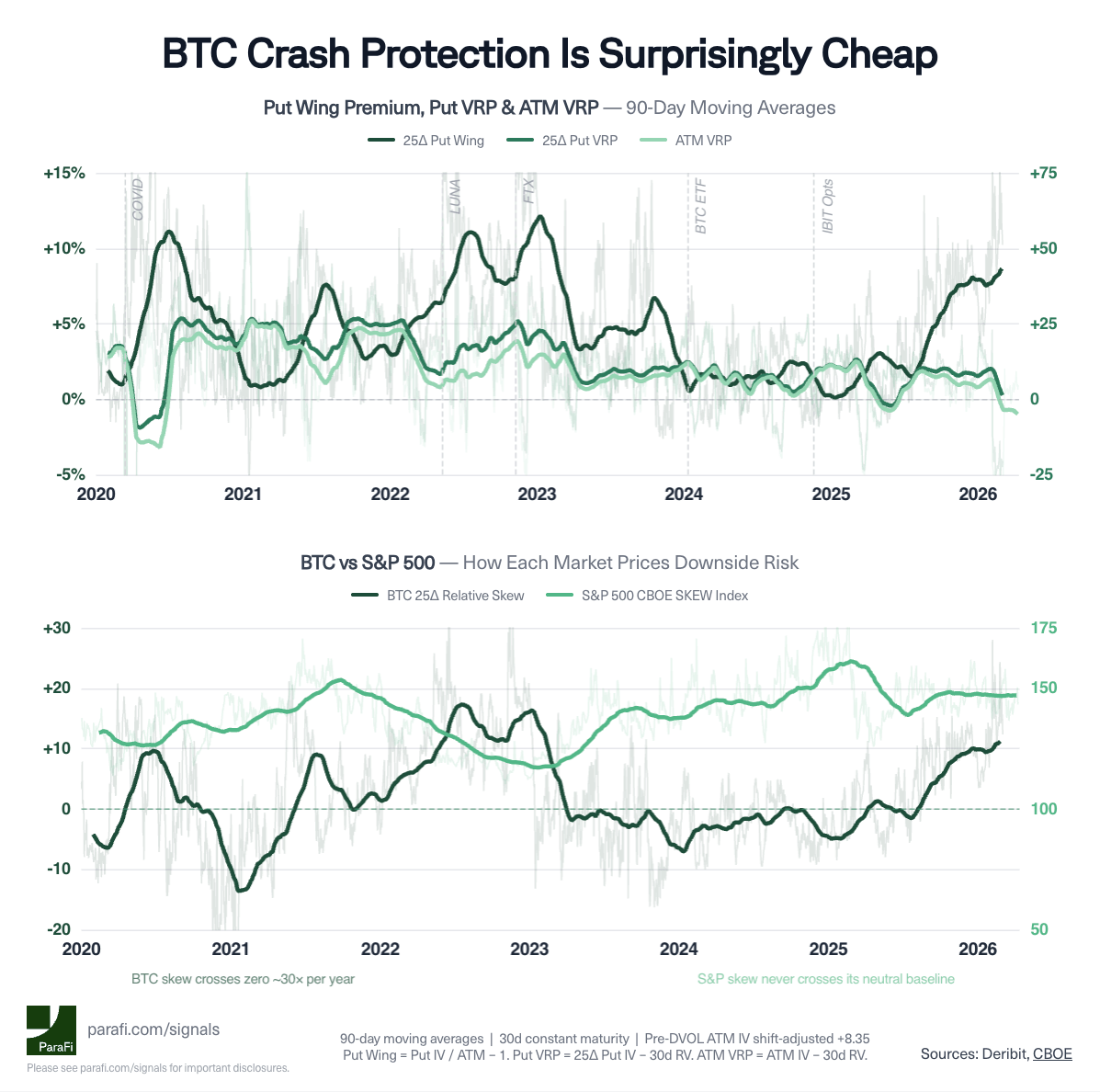 BTC Crash Protection Is Surprisingly Cheap
