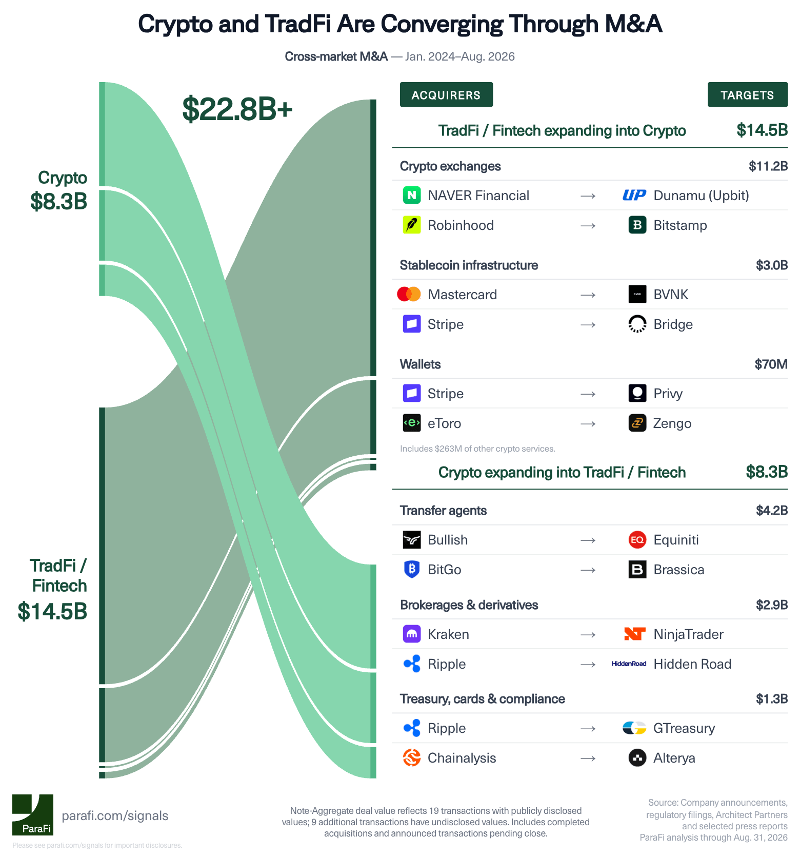 Crypto and TradFi Are Converging Through M&A