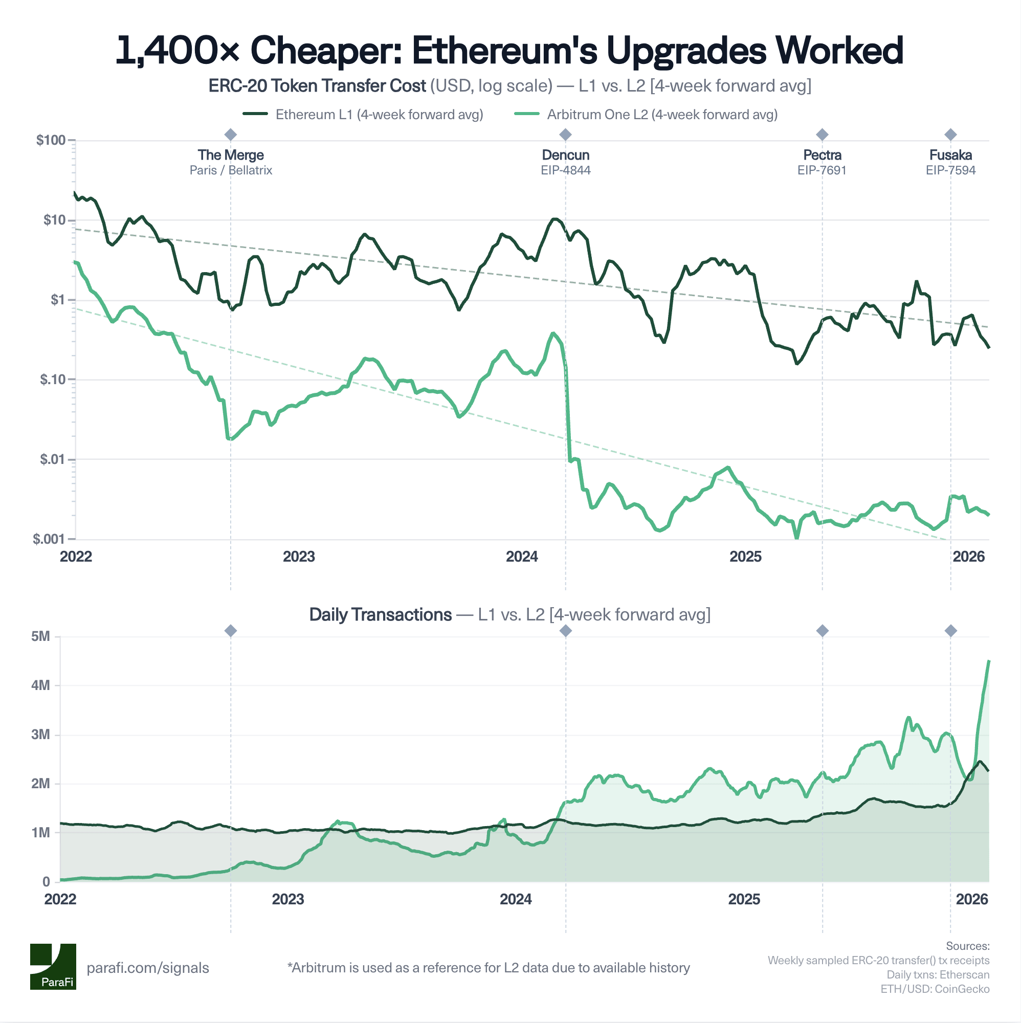 1,400× Cheaper: Ethereum Upgrades Worked