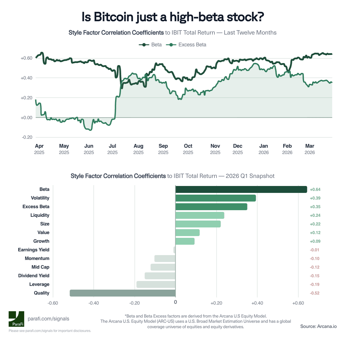 Can Factors Explain Bitcoin Returns?
