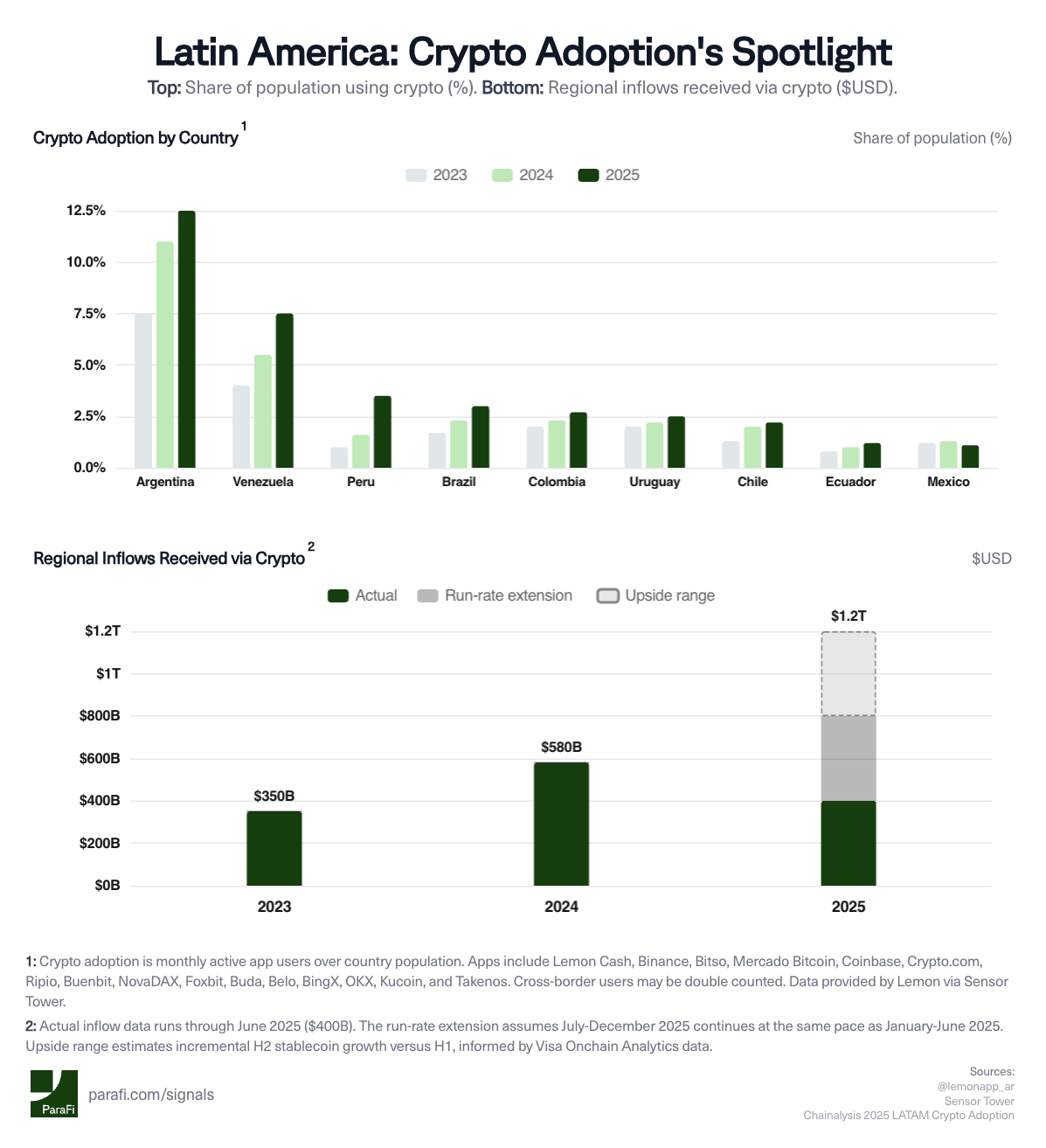 Latin America: Crypto Adoption's Spotlight