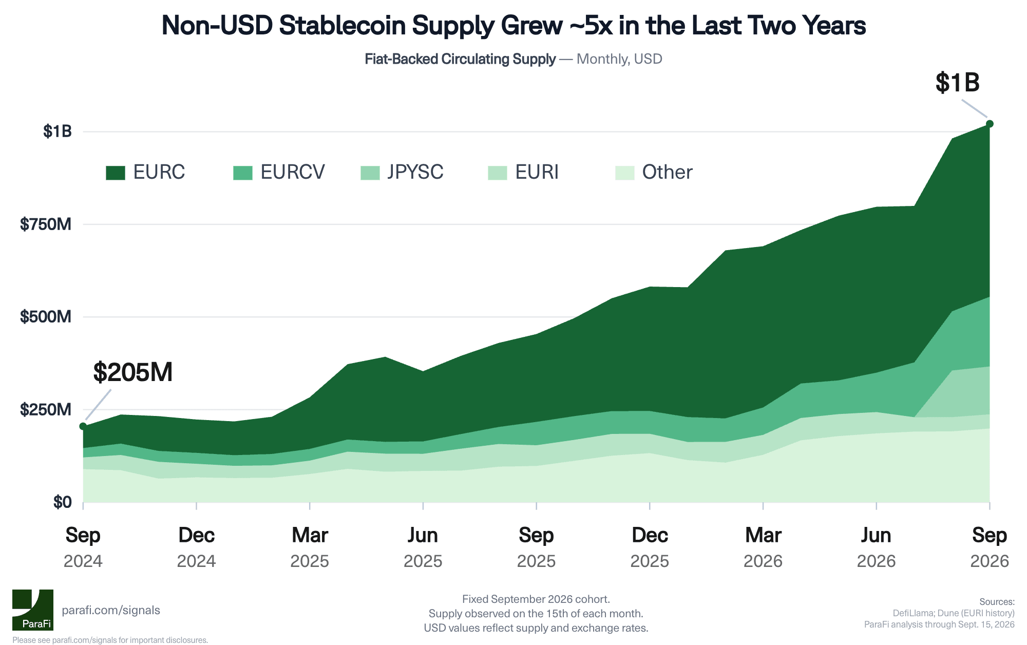 Non-USD Stablecoin Supply Grew ~5x in the Last Two Years