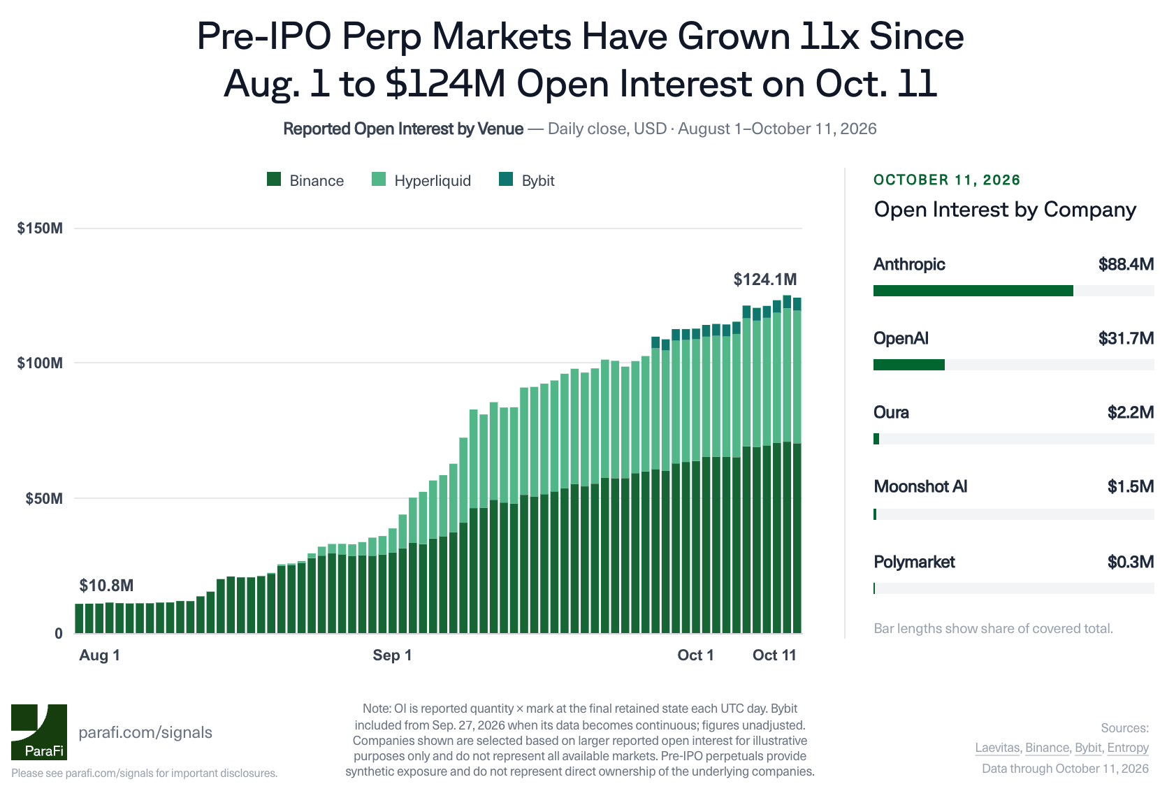 Pre-IPO Perp Markets Have Grown 11x Since Aug. 1 to $124M Open Interest on Oct. 11