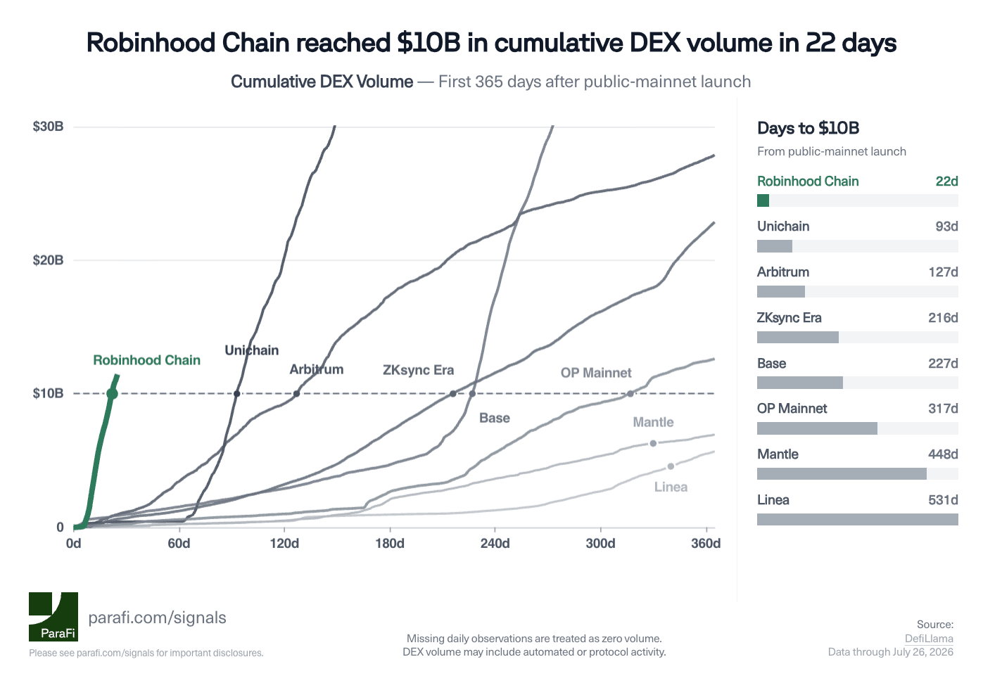 Robinhood Chain reached $10B in cumulative DEX volume in 22 days