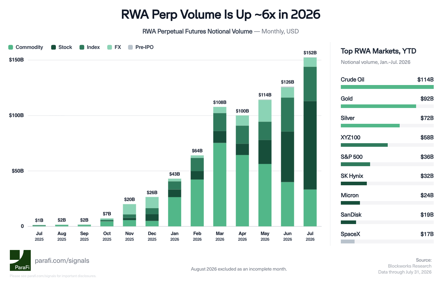 RWA Perp Volume Is Up ~6x in 2026
