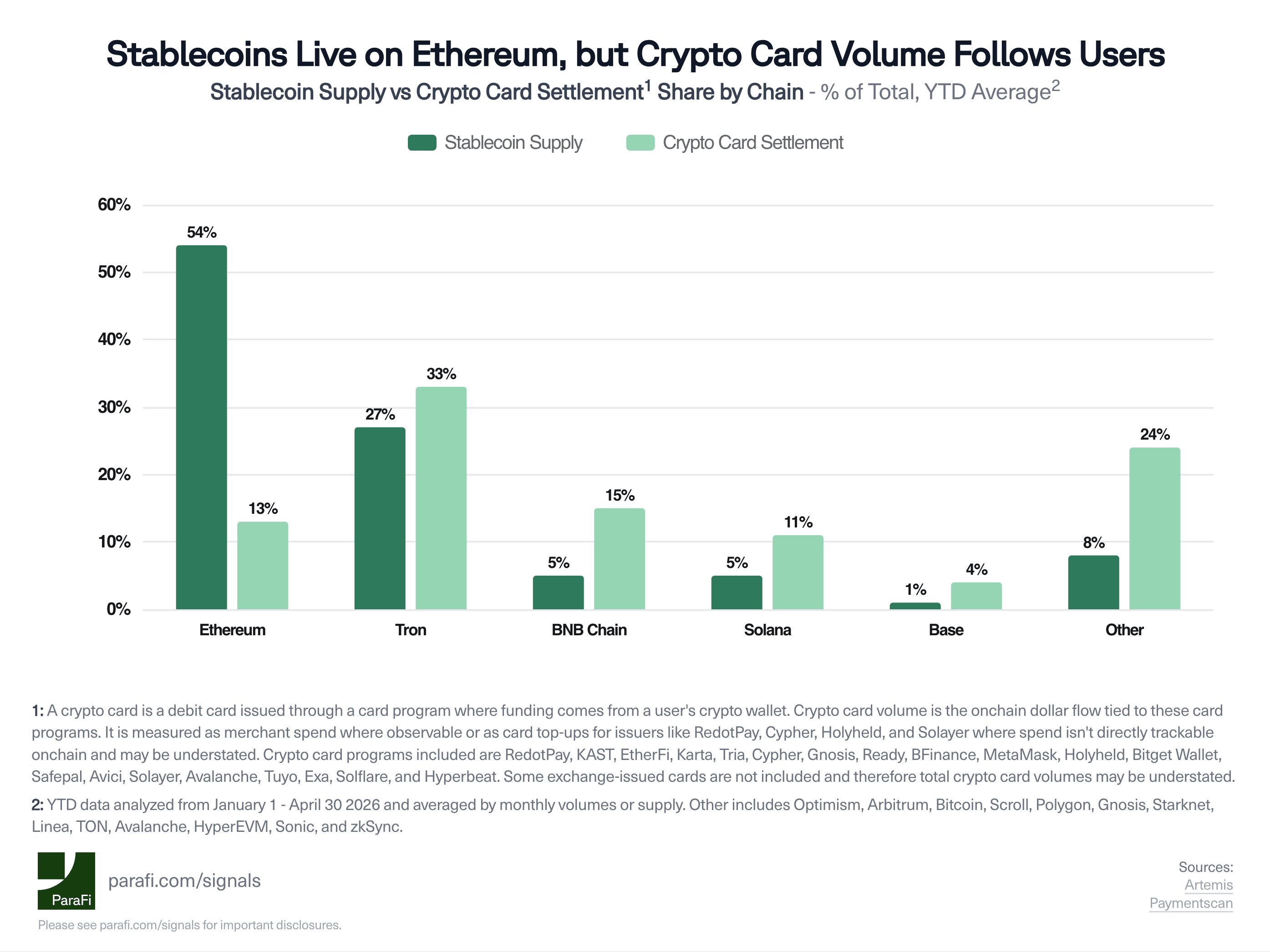 Stablecoins Live on Ethereum, but Crypto Card Volume Follows Users