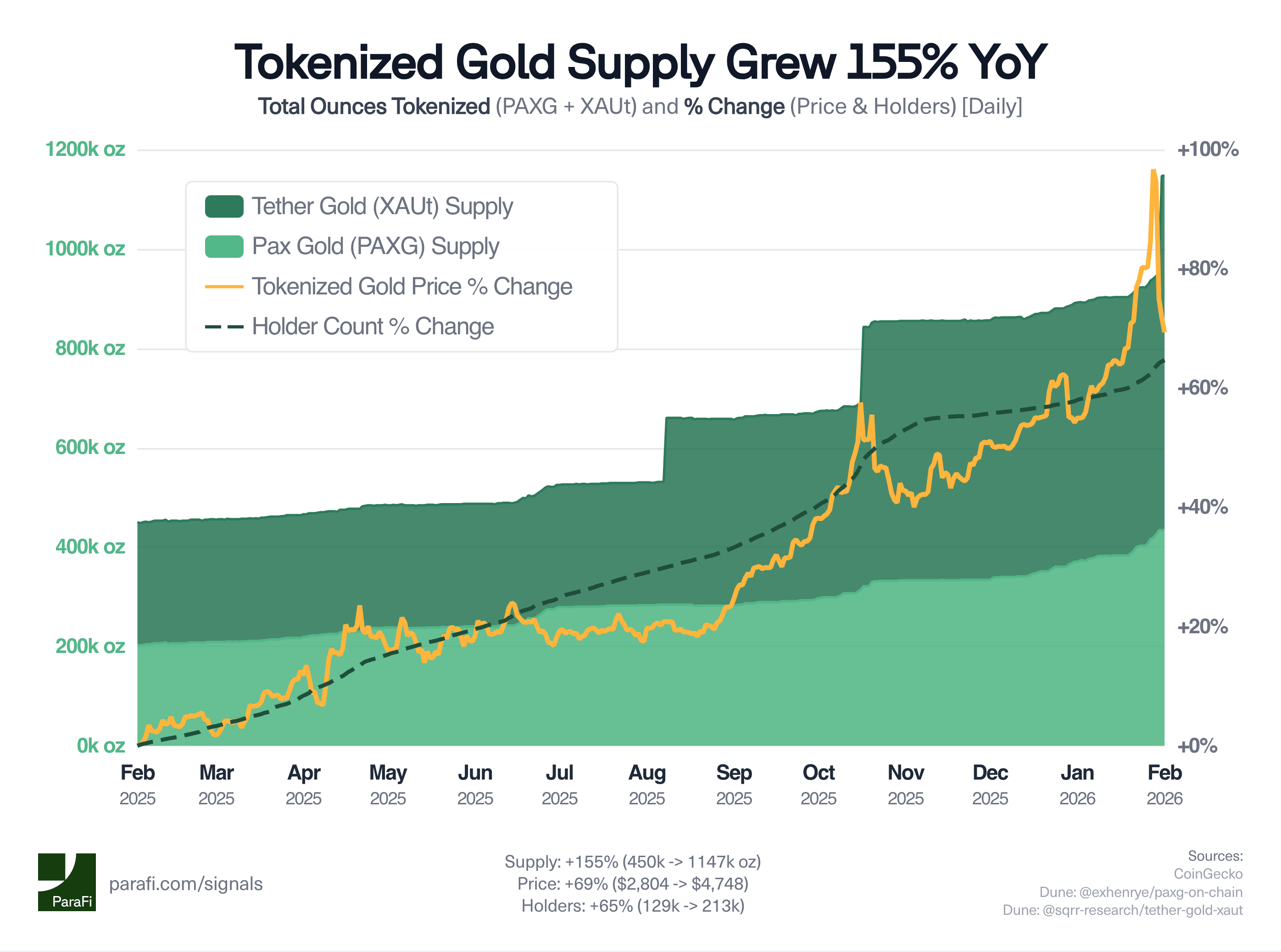 Tokenized Gold