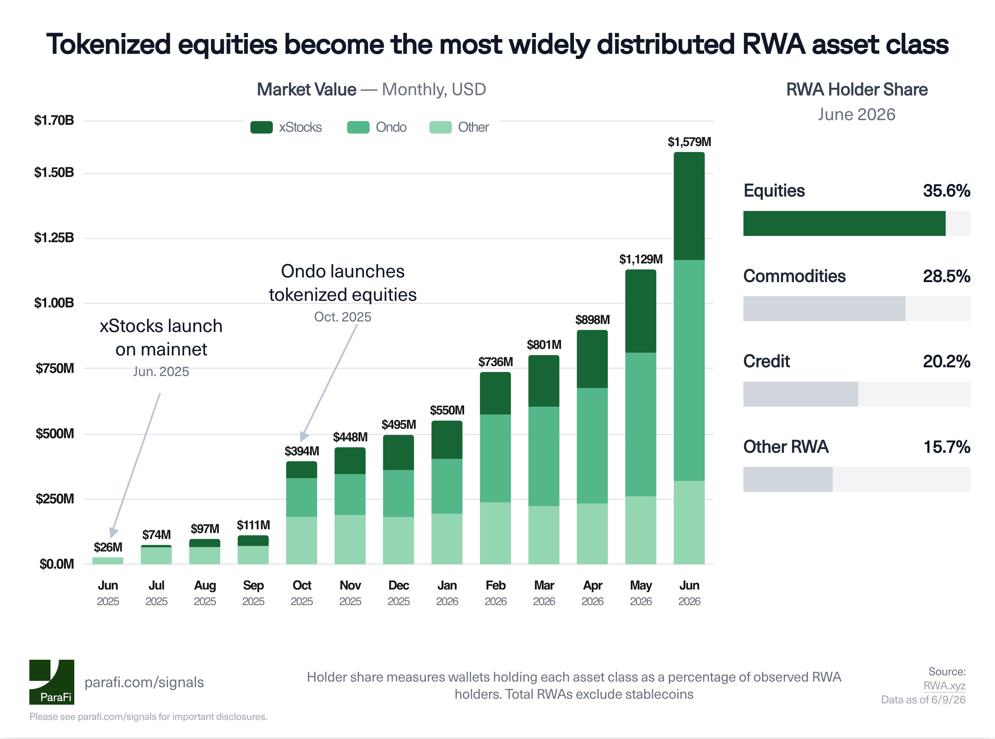Tokenized equities become the most widely distributed RWA asset class