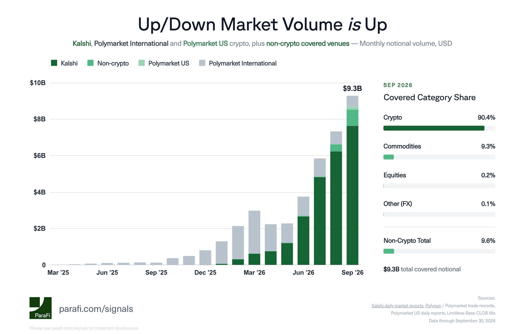 Up/Down Market Volume is Up